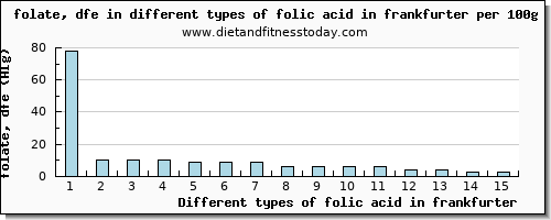 folic acid in frankfurter folate, dfe per 100g